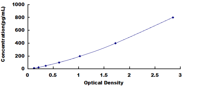 Human Apolipoprotein B (APOB) ELISA Kit,  APOB   Apo-B     FLDB     Apo B-100     Apo B-48 DL-APOB-Hu